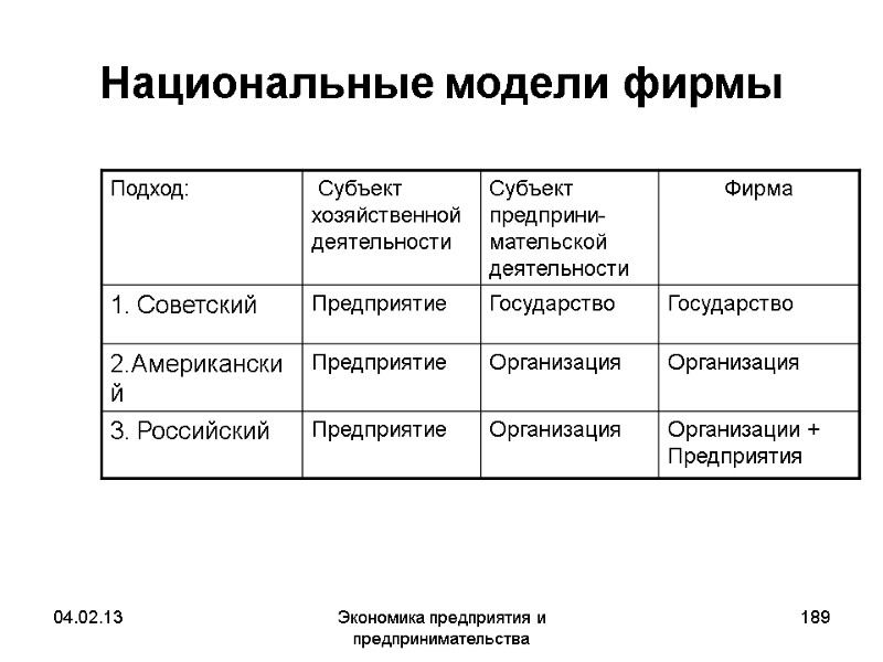 04.02.13 Экономика предприятия и предпринимательства 189 Национальные модели фирмы 04.02.13 Экономика предприятия и предпринимательства 189 Национальные модели фирмы